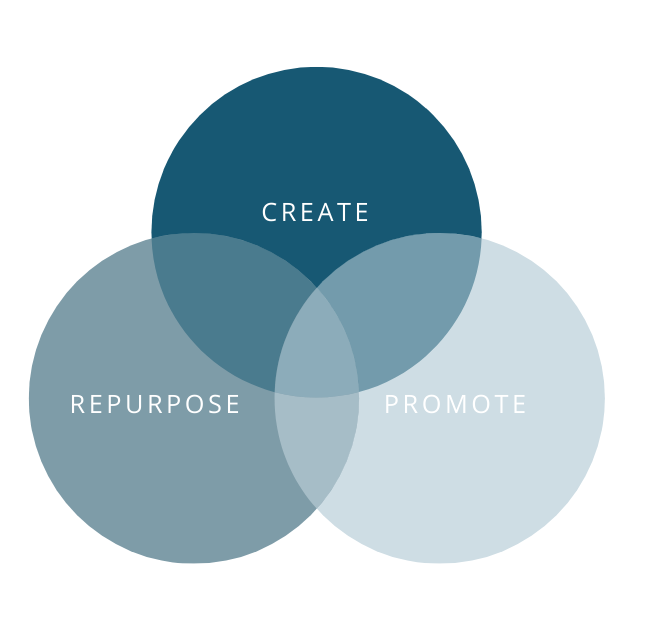 Venn diagram with 3 circles: Create, Repurpose and Promote